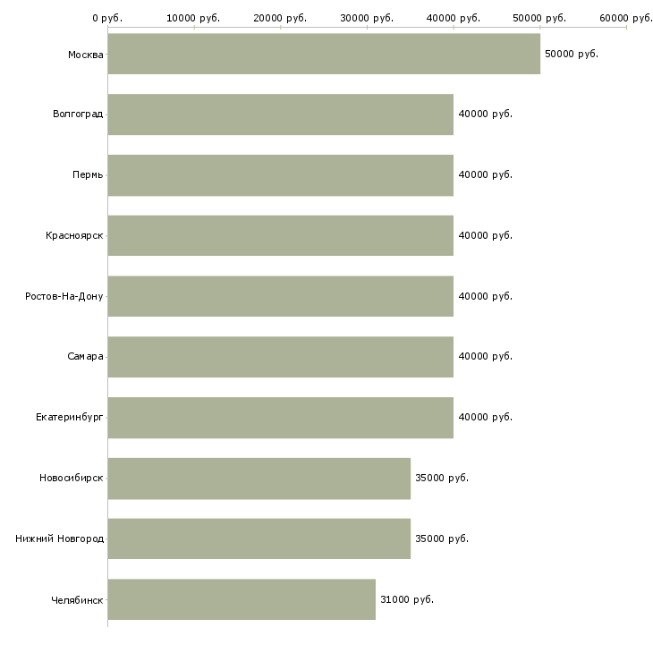 Поиск работы менеджер в отдел развития-Медиана зарплаты для вакансии «менеджер в отдел развития» в других городах