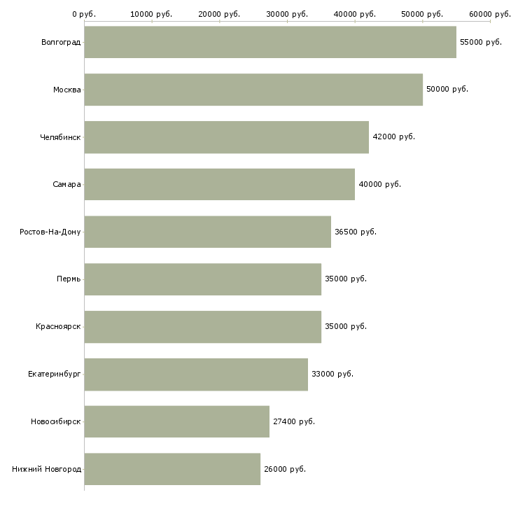 Поиск работы специалист в отдел персонала-Медиана зарплаты для вакансии «специалист в отдел персонала» в других городах