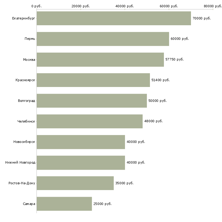 Поиск работы специалист отдела планирования-Медиана зарплаты для вакансии «специалист отдела планирования» в других городах