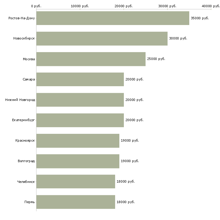 Поиск работы специалист по займам-Медиана зарплаты для вакансии «специалист по займам» в других городах