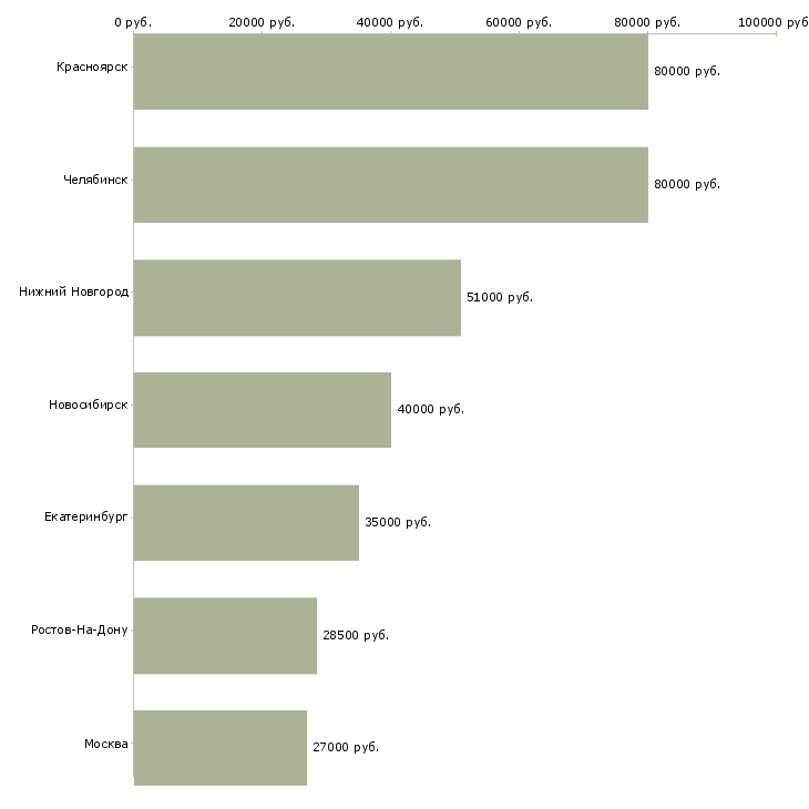 Поиск работы управляющий супермаркетом-Медиана зарплаты для вакансии «управляющий супермаркетом» в других городах