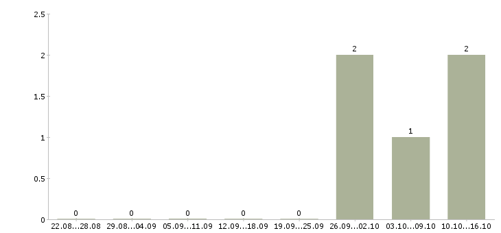 Работа кухонный работник на вахту Башкортостан - Число вакансий Башкортостан по специальности кухонный работник на вахту за 2 месяца