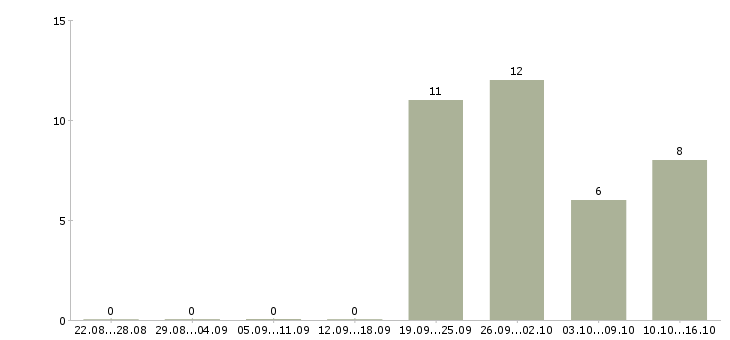 Работа менеджер по работе с тендерами Башкортостан - Число вакансий Башкортостан по специальности менеджер по работе с тендерами за 2 месяца