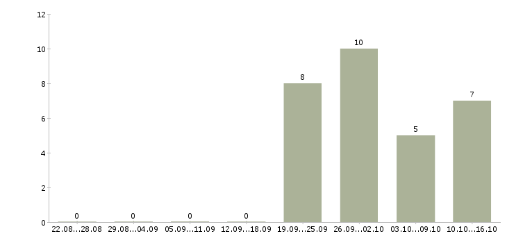 Работа начальник отдела отчетности Башкортостан - Число вакансий Башкортостан по специальности начальник отдела отчетности за 2 месяца