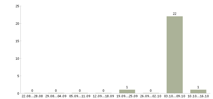 Работа работник в супермаркет Башкортостан - Число вакансий Башкортостан по специальности работник в супермаркет за 2 месяца
