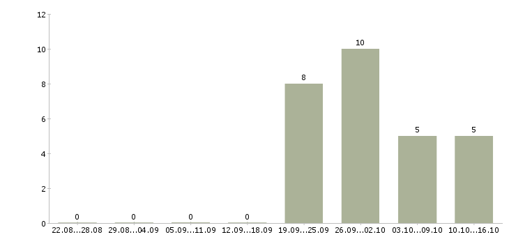 Работа специалист в отдел персонала Башкортостан - Число вакансий Башкортостан по специальности специалист в отдел персонала за 2 месяца