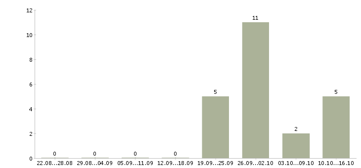 Работа специалист по оценке персонала Башкортостан - Число вакансий Башкортостан по специальности специалист по оценке персонала за 2 месяца