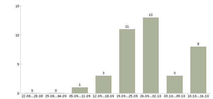 Работа сотрудник по работе с документами Бурятия - Число вакансий Бурятия по специальности сотрудник по работе с документами за 2 месяца