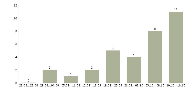 Работа совмещение на дому Йошкар-ола - Число вакансий Йошкар-ола по специальности совмещение на дому за 2 месяца