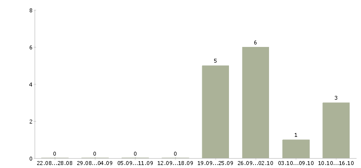 Работа ведущий специалист по продажам Коми - Число вакансий Коми по специальности ведущий специалист по продажам за 2 месяца
