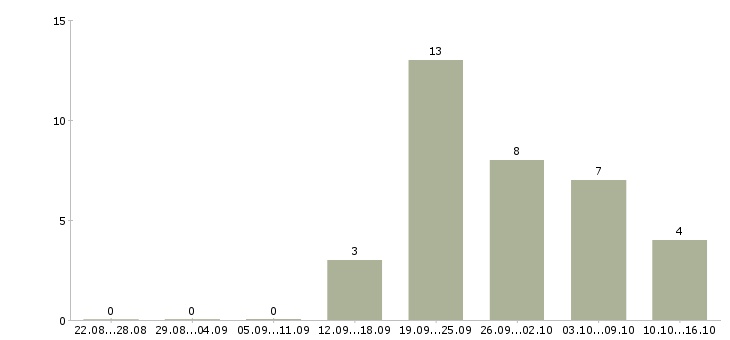 Работа бригадир производства Нижний новгород - Число вакансий Нижний новгород по специальности бригадир производства за 2 месяца