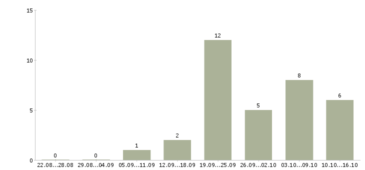 Работа директор по торговле Ростов-на-дону - Число вакансий Ростов-на-дону по специальности директор по торговле за 2 месяца