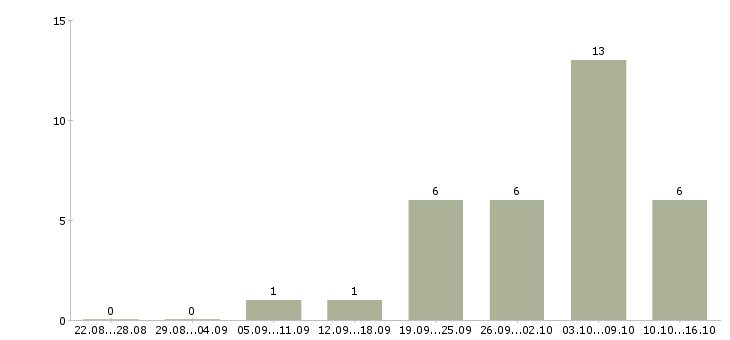 Работа главный аудитор Санкт-петербург - Число вакансий Санкт-петербург по специальности главный аудитор за 2 месяца