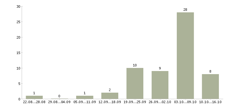 Работа продавец консультант дверей Санкт-петербург - Число вакансий Санкт-петербург по специальности продавец консультант дверей за 2 месяца
