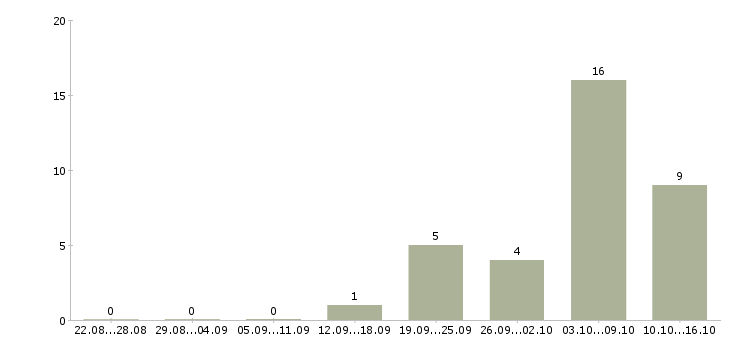 Работа прораб общестроительных работ Санкт-петербург - Число вакансий Санкт-петербург по специальности прораб общестроительных работ за 2 месяца