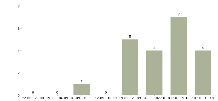 Работа специалист по бронированию Санкт-петербург - Число вакансий Санкт-петербург по специальности специалист по бронированию за 2 месяца