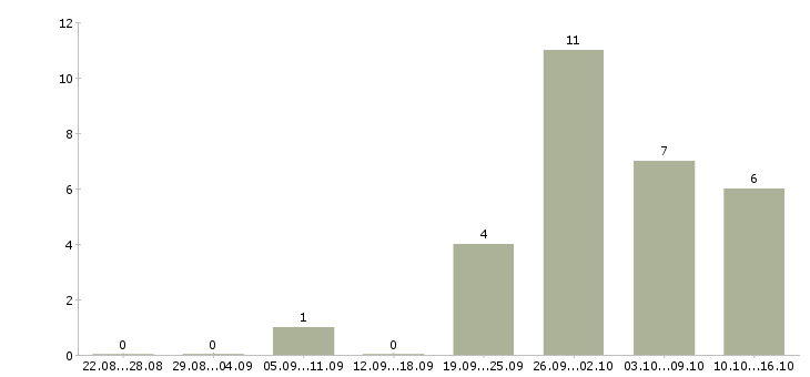 Работа стабильный заработок в интернете Санкт-петербург - Число вакансий Санкт-петербург по специальности стабильный заработок в интернете за 2 месяца
