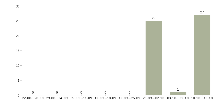 Работа сварщик аргон Татарстан - Число вакансий Татарстан по специальности сварщик аргон за 2 месяца