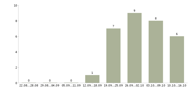 Работа специалист по диагностике Татарстан - Число вакансий Татарстан по специальности специалист по диагностике за 2 месяца