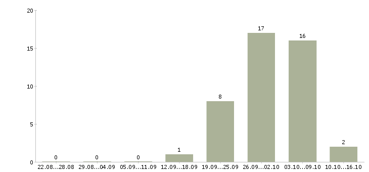 Работа частичная занятость на дому Татарстан - Число вакансий Татарстан по специальности частичная занятость на дому за 2 месяца