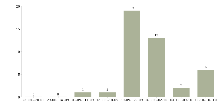 Работа менеджер по развитию проектов в Архангельске - Число вакансий в Архангельске по специальности менеджер по развитию проектов за 2 месяца