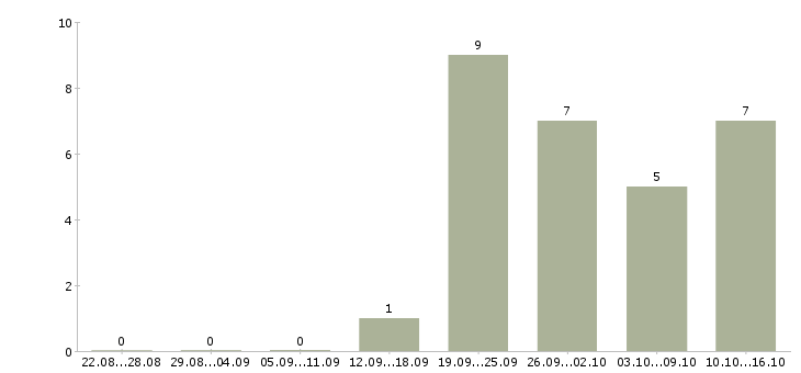 Работа сотрудник по развитию персонала в Архангельске - Число вакансий в Архангельске по специальности сотрудник по развитию персонала за 2 месяца