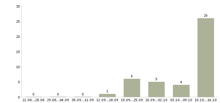 Работа специалист по продаже банковских продуктов в Архангельске - Число вакансий в Архангельске по специальности специалист по продаже банковских продуктов за 2 месяца