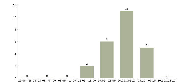 Работа работаем не выходя из дома в Балашихе - Число вакансий в Балашихе по специальности работаем не выходя из дома за 2 месяца