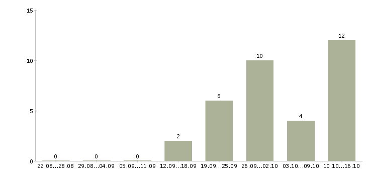 Работа менеджер розничных продаж в Брянске - Число вакансий в Брянске по специальности менеджер розничных продаж за 2 месяца