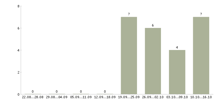 Работа менеджер в коммерческий отдел в Владивостоке - Число вакансий в Владивостоке по специальности менеджер в коммерческий отдел за 2 месяца