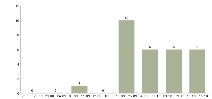 Работа руководитель отдела разработки в Владивостоке - Число вакансий в Владивостоке по специальности руководитель отдела разработки за 2 месяца