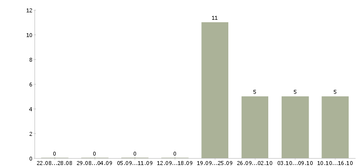 Работа технический руководитель проектов в Владивостоке - Число вакансий в Владивостоке по специальности технический руководитель проектов за 2 месяца