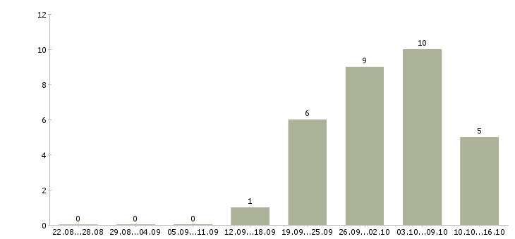 Работа инженер по контролю качества в Волгограде - Число вакансий в Волгограде по специальности инженер по контролю качества за 2 месяца