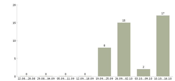 Работа бригадир производства в Вологде - Число вакансий в Вологде по специальности бригадир производства за 2 месяца