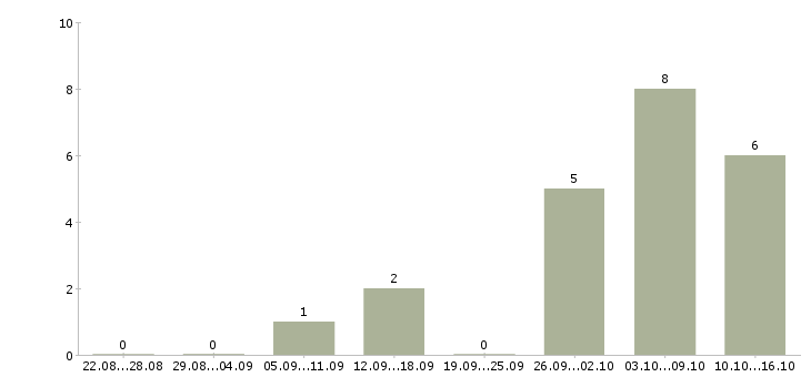 Работа консультант по товару в Дзержинске - Число вакансий в Дзержинске по специальности консультант по товару за 2 месяца