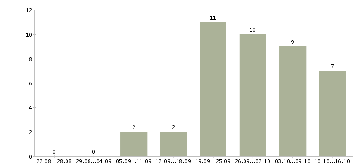 Работа водитель без личного автомобиля в Екатеринбурге - Число вакансий в Екатеринбурге по специальности водитель без личного автомобиля за 2 месяца