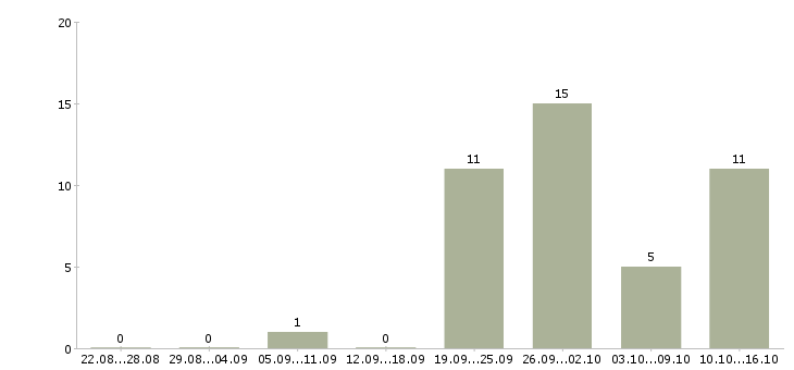 Работа менеджер по продажам в2в в Екатеринбурге - Число вакансий в Екатеринбурге по специальности менеджер по продажам в2в за 2 месяца