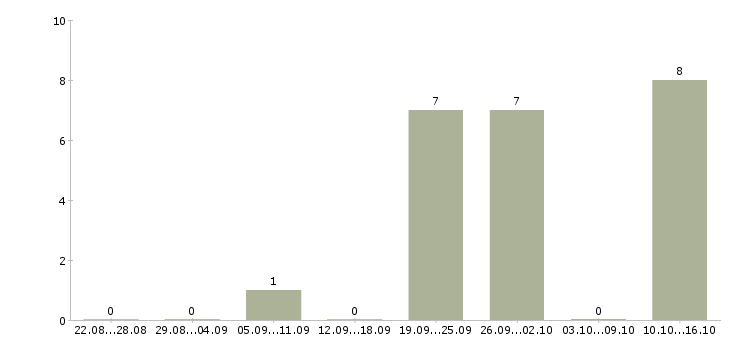 Работа региональный директор по развитию в Екатеринбурге - Число вакансий в Екатеринбурге по специальности региональный директор по развитию за 2 месяца