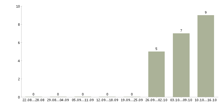 Работа руководитель розничного направления в Екатеринбурге - Число вакансий в Екатеринбурге по специальности руководитель розничного направления за 2 месяца