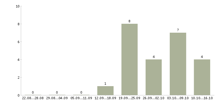 Работа специалист технической службы в Екатеринбурге - Число вакансий в Екатеринбурге по специальности специалист технической службы за 2 месяца