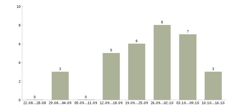 Работа администратор в интернете на дому в Иваново - Число вакансий в Иваново по специальности администратор в интернете на дому за 2 месяца
