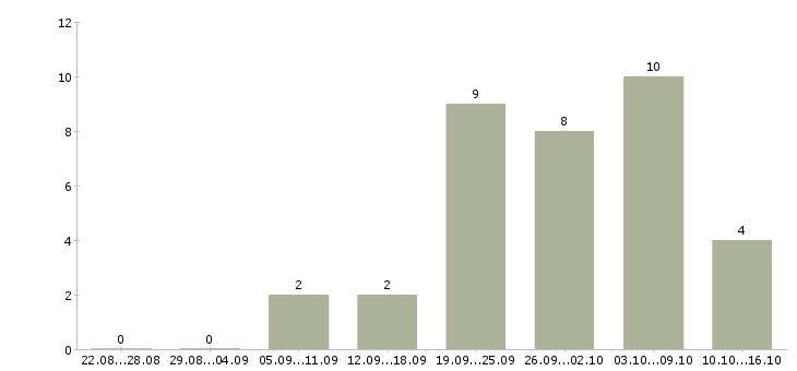 Работа менеджер для работы с рекламой в Иваново - Число вакансий в Иваново по специальности менеджер для работы с рекламой за 2 месяца