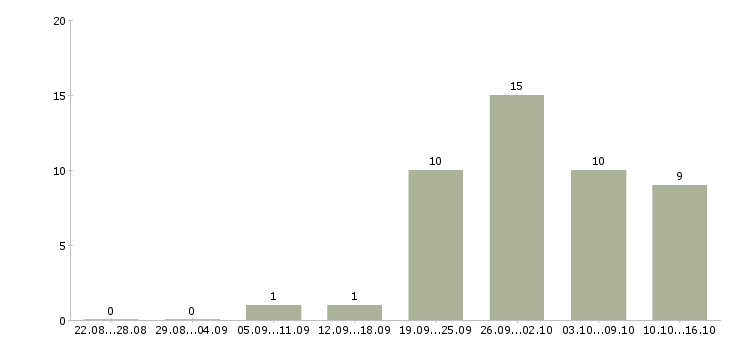 Работа менеджер по обслуживанию клиентов в Ижевске - Число вакансий в Ижевске по специальности менеджер по обслуживанию клиентов за 2 месяца