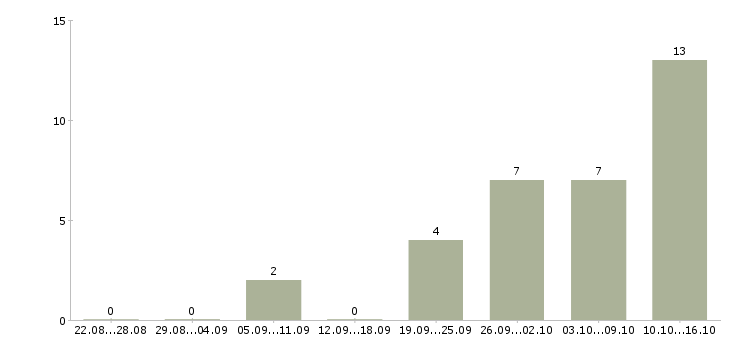 Работа специалист в сфере образования в Ижевске - Число вакансий в Ижевске по специальности специалист в сфере образования за 2 месяца
