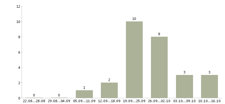 Работа бухгалтер по инвентаризациям в Иркутске - Число вакансий в Иркутске по специальности бухгалтер по инвентаризациям за 2 месяца