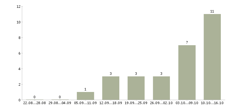 Работа консультант через интернет в Иркутске - Число вакансий в Иркутске по специальности консультант через интернет за 2 месяца