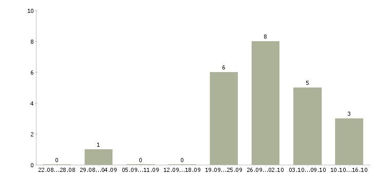 Работа менеджер в отдел маркетинга в Иркутске - Число вакансий в Иркутске по специальности менеджер в отдел маркетинга за 2 месяца