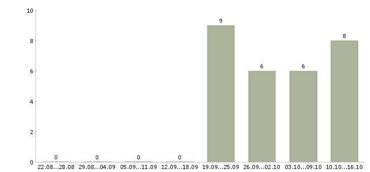 Работа руководитель группы продаж в Иркутске - Число вакансий в Иркутске по специальности руководитель группы продаж за 2 месяца