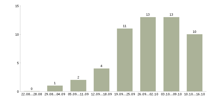 Работа сотрудники для работы онлайн в Иркутске - Число вакансий в Иркутске по специальности сотрудники для работы онлайн за 2 месяца