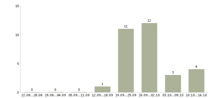 Работа специалист по оценке персонала в Иркутске - Число вакансий в Иркутске по специальности специалист по оценке персонала за 2 месяца